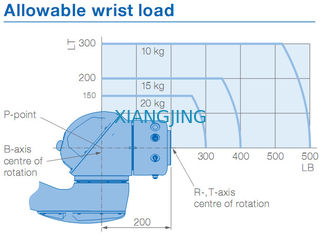 robot di collaborazione industriali utilizzati del braccio del carico utile 20kg 1700mm del braccio YASKAWA HC20DT IP67 del robot