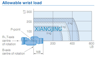 7 che l'asse ha utilizzato il robot SIA5F di Yaskawa selezionano e dispongono il carico utile 559mm della macchina 5kg