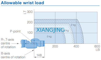 Robot industriali utilizzati del braccio del carico utile 845mm del robot YASKAWA SDA5F 5kg del posto e della scelta